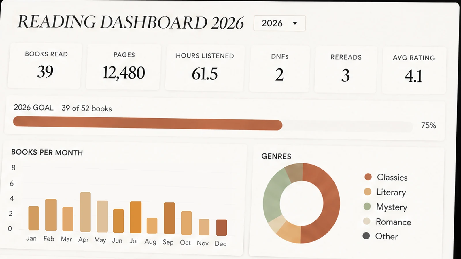 One Reading Year, Worked Through: the Ultimate Book Tracker Dashboard tab showing books read, pages, hours listened, DNFs, rereads and average rating tiles with the yearly goal and charts