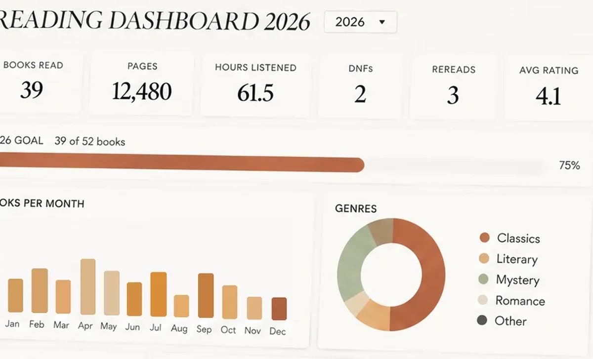 One Reading Year: Ultimate Book Tracker reading dashboard showing books read, pages, hours listened, yearly goal progress, books per month and genres